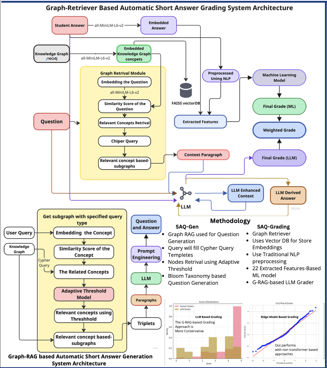 EGAS – Examiner Grading Aiding System architecture diagram